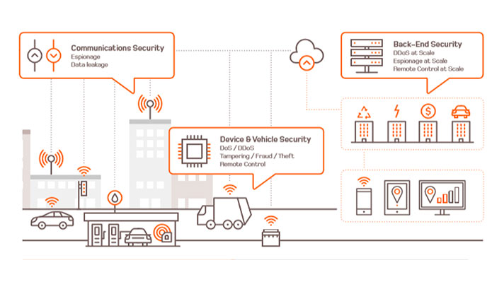 IOT regulation